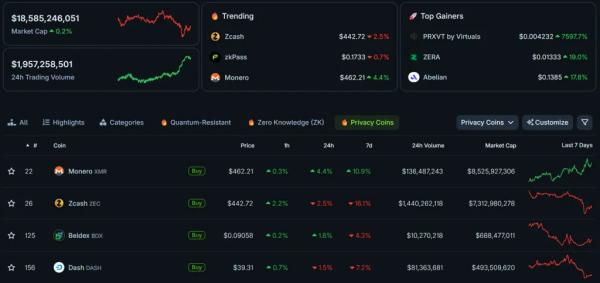 Monero вернула статус главной анонимной монеты после ухода команды Zcash