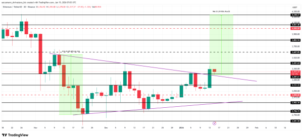 Курс Ethereum преодолел $3300 на фоне рекордного притока инвесторов