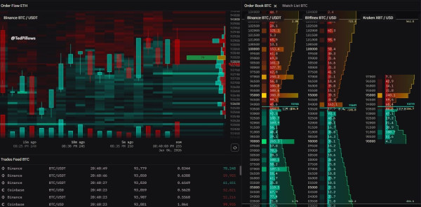 Биткоин столкнулся с распродажей на $100 млн на фоне фиксации прибыли новыми инвесторами