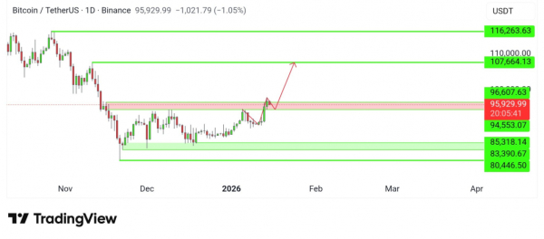 Биткоин завершил двухмесячную консолидацию и движется к $107&nbsp;000