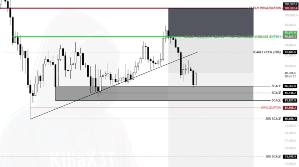 Отскок от $88 000 не убедил рынок в дальнейшем росте биткоина Отскок от $88 000 не убедил рынок в дальнейшем росте биткоина