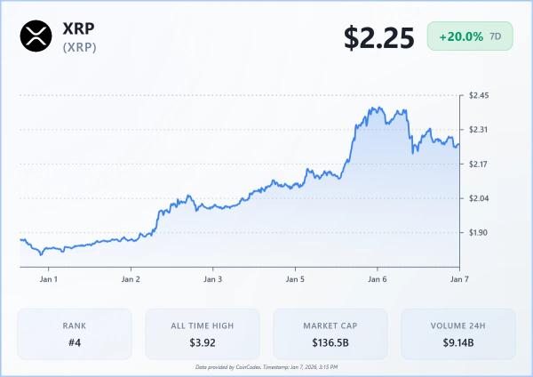 XRP вырастет с 5 до 10 долларов в 2026 году: паттерн Вайкоффа указывает на рост