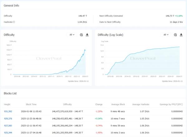 Сложность майнинга биткоина упала на 1,2%
