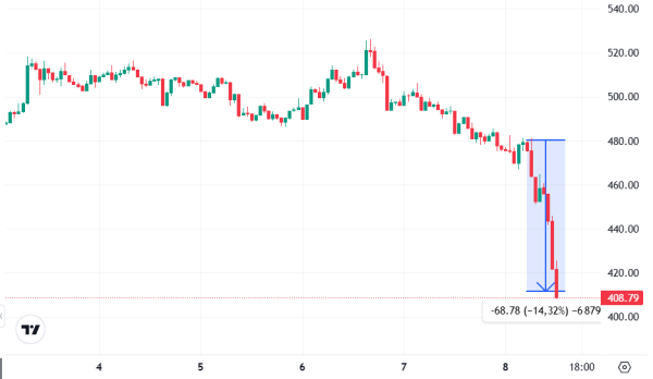 Zcash остался без ключевых разработчиков. Монета реагирует обвалом