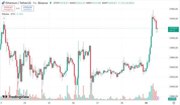 Очередь на стейкинг Ethereum вдвое превысила заявки на вывод&nbsp;