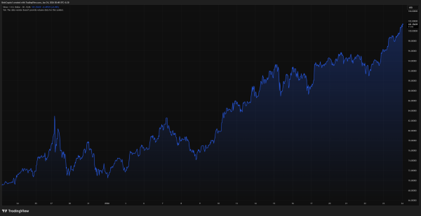 Серебро обновило исторический максимум при цене $100. Что это значит для биткоина