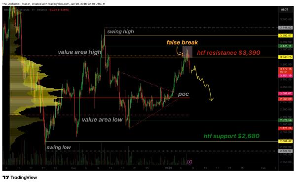 Цена Ethereum подтверждает провал &laquo;медвежьего&raquo; аукциона