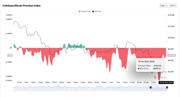Спрос на биткоин в США оживает после обвала Спрос на биткоин в США оживает после обвала