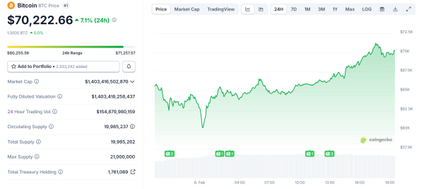 Курс биткоина вернулся к $70 тыс. на фоне макростатистики США