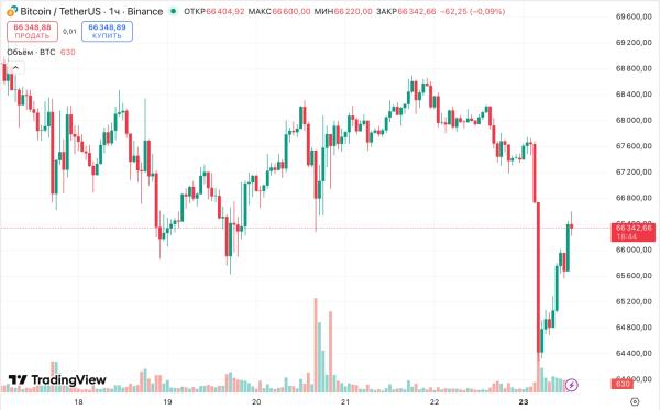 Активность в сети биткоина упала до минимума за полгода Активность в сети биткоина упала до минимума за полгода