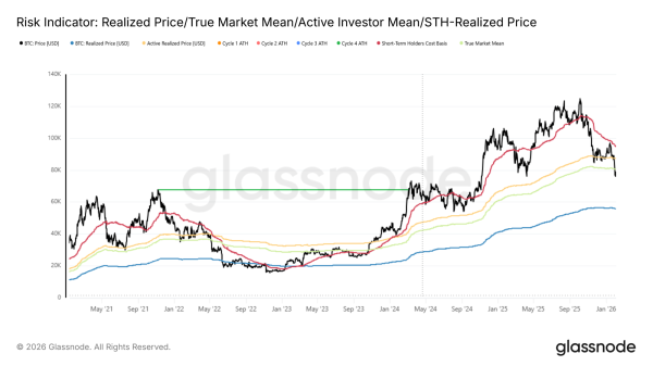 Биткоин опустился ниже уровня поддержки в 70 000 долларов, возможен обвал на 37%
