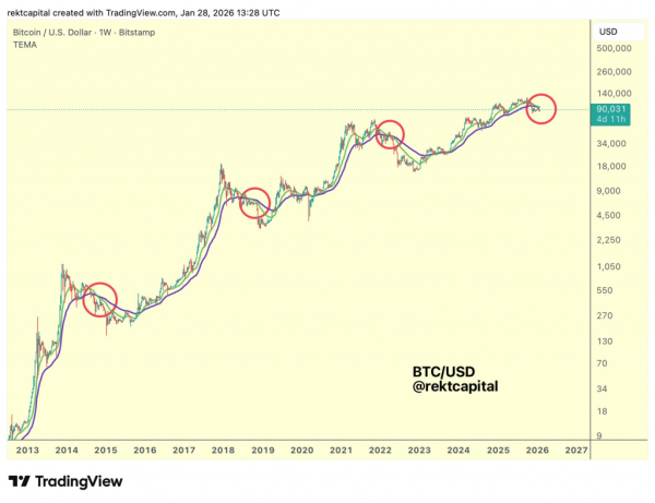Биткоин обвалился ниже $76 000: здравствуй, медвежий рынок Биткоин обвалился ниже $76 000: здравствуй, медвежий рынок