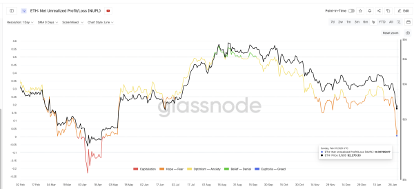 Спрос на Ethereum упал на 90% и создал риски снижения курса до $1500