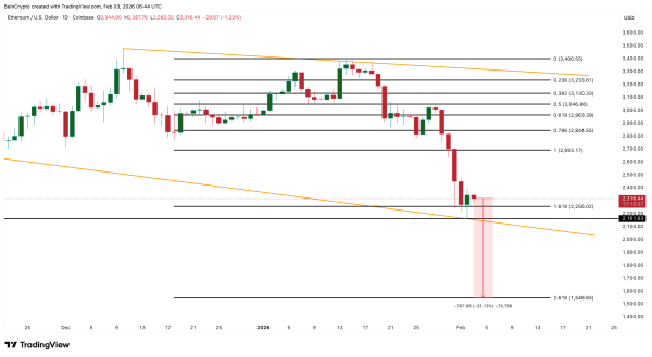 Спрос на Ethereum упал на 90% и создал риски снижения курса до $1500