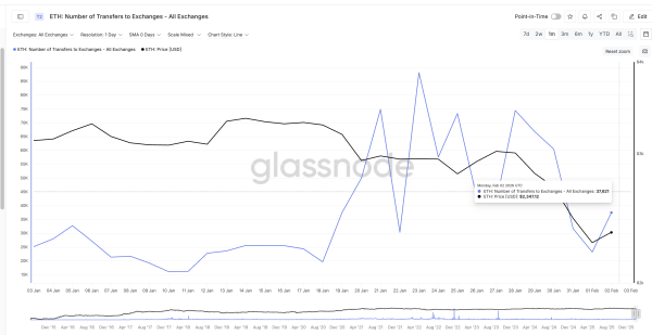 Спрос на Ethereum упал на 90% и создал риски снижения курса до $1500