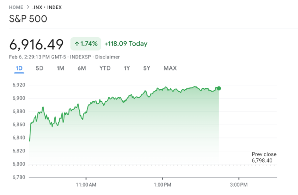 Курс биткоина вернулся к $70 тыс. на фоне макростатистики США