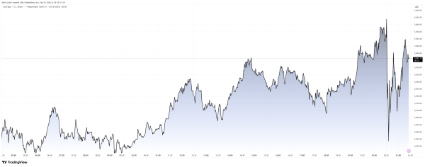 Как криптовалюты и американские акции отреагировали на запрет тарифов Верховным судом США