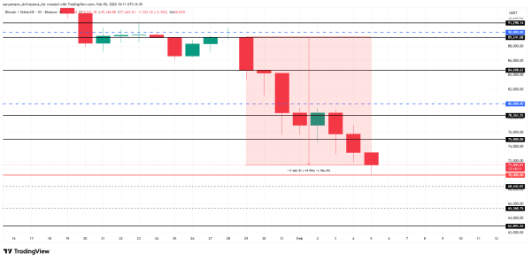 Биткоин опустился ниже уровня поддержки в 70 000 долларов, возможен обвал на 37%