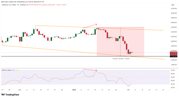 Спрос на Ethereum упал на 90% и создал риски снижения курса до $1500
