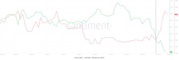 Биткоин опустился ниже уровня поддержки в 70 000 долларов, возможен обвал на 37%