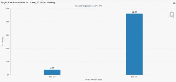 Биткоин восстановился до $68 000 после выхода данных об инфляции в США