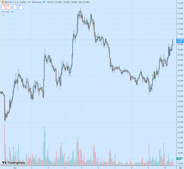 Биткоин взял $70 000. Впереди &mdash; $74 000 и выше?