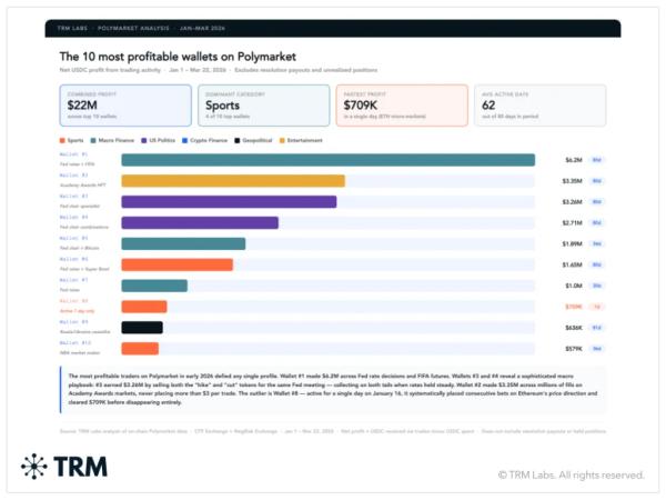 Ежемесячные объемы торгов на платформах предсказаний превысили $20 млрд&nbsp;