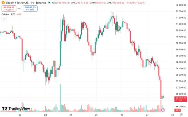 Биткоин упал ниже $67 000 на фоне оттока из ETF и укрепления доллара Биткоин упал ниже $67 000 на фоне оттока из ETF и укрепления доллара