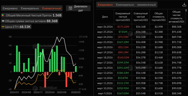 Биткоин упал ниже $67 000 на фоне оттока из ETF и укрепления доллара Биткоин упал ниже $67 000 на фоне оттока из ETF и укрепления доллара