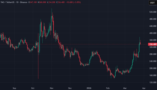 Токен TAO взлетел более чем на 150% за 40 дней &mdash; эксперты назвали причины роста