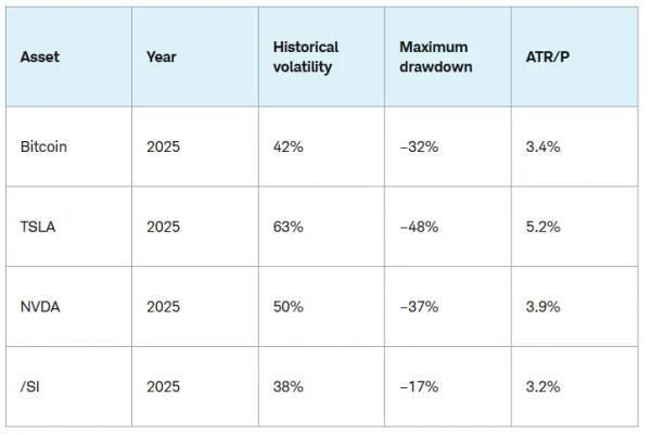 Волатильность биткоина упала ниже уровней акций &laquo;Великолепной семерки&raquo;