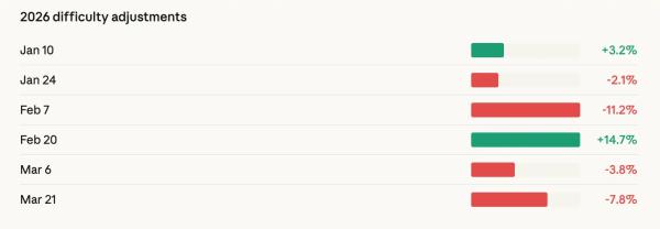 Майнеры биткоина терпят убытки из‑за падения сложности добычи и роста цен на энергоносители Майнеры биткоина терпят убытки из‑за падения сложности добычи и роста цен на энергоносители