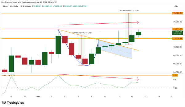 Прорыв курса биткоина открыл путь к уровню $78 000