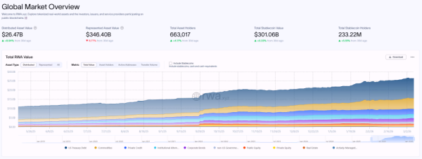 Объем токенизированных активов превысил $25 млрд, увеличившись за год почти в четыре раза