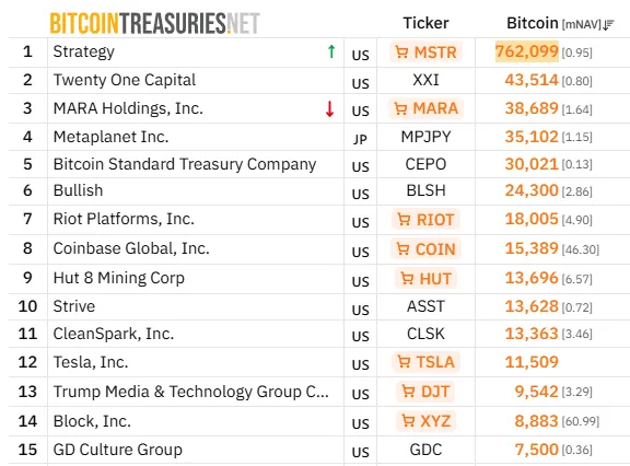 Майнер MARA продал 15 133 BTC на $1,1 млрд Майнер MARA продал 15 133 BTC на $1,1 млрд