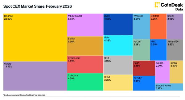 Bullish обошла Coinbase и&nbsp;стала третьей по&nbsp;объему спотовых торгов криптобиржей