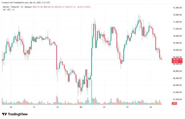 Биткоин удержал отметку $70 000 благодаря притоку капитала
