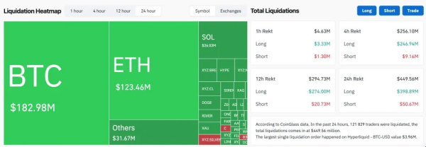Биткоин упал ниже $67 000 на фоне оттока из ETF и укрепления доллара Биткоин упал ниже $67 000 на фоне оттока из ETF и укрепления доллара