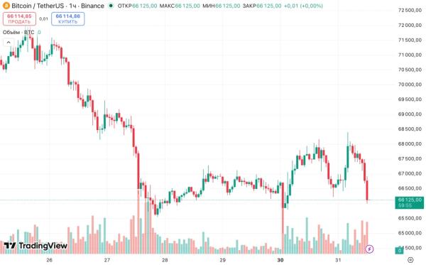Ethereum опередил биткоин по ценовой динамике на фоне слабости рынка