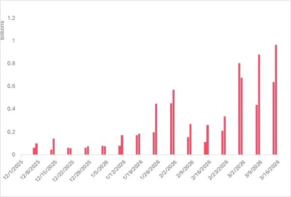 Нефть и драгметаллы вытеснили альткоины и принесли миллиардные обороты Hyperliquid