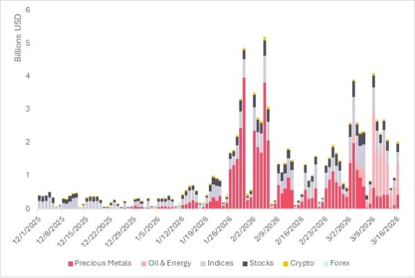 Нефть и драгметаллы вытеснили альткоины и принесли миллиардные обороты Hyperliquid