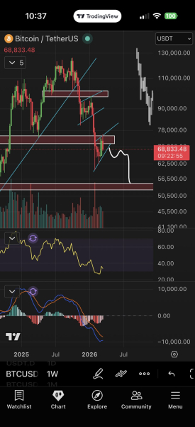 Биткоин снова упал ниже $68&nbsp;000: медвежий рынок продолжается