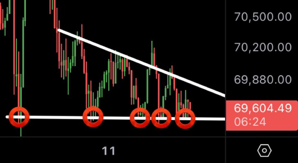 Биткоин вернулся к росту выше $70 000 после резкого теста уровня поддержки