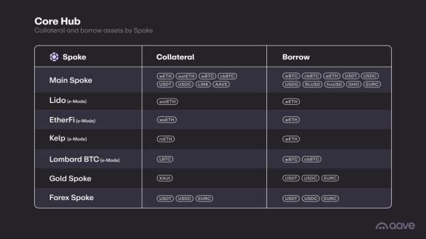 Aave сообщили о запуске четвертой версии протокола