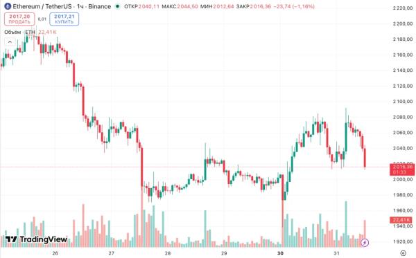 Ethereum опередил биткоин по ценовой динамике на фоне слабости рынка