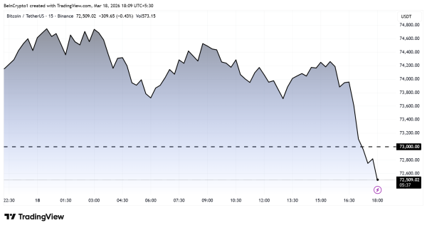 Биткоин опустился ниже $73 000 на фоне роста индекса цен производителей США Биткоин опустился ниже $73 000 на фоне роста индекса цен производителей США