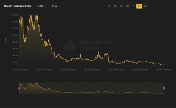 Аналитики CoinShares зафиксировали капитуляцию 20% биткоин-майнеров