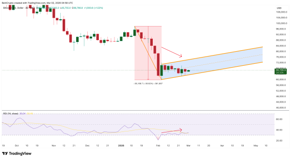 Прогноз курса биткоина на март 2026 года &mdash; чего ждать от BTC