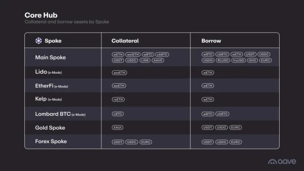 Команда Aave запустила четвертую версию протокола