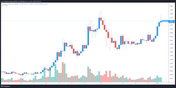 3 причины, по которым Phantasma (SOUL) претендует на новые рекордные максимумы 3 причины, по которым Phantasma (SOUL) претендует на новые рекордные максимумы